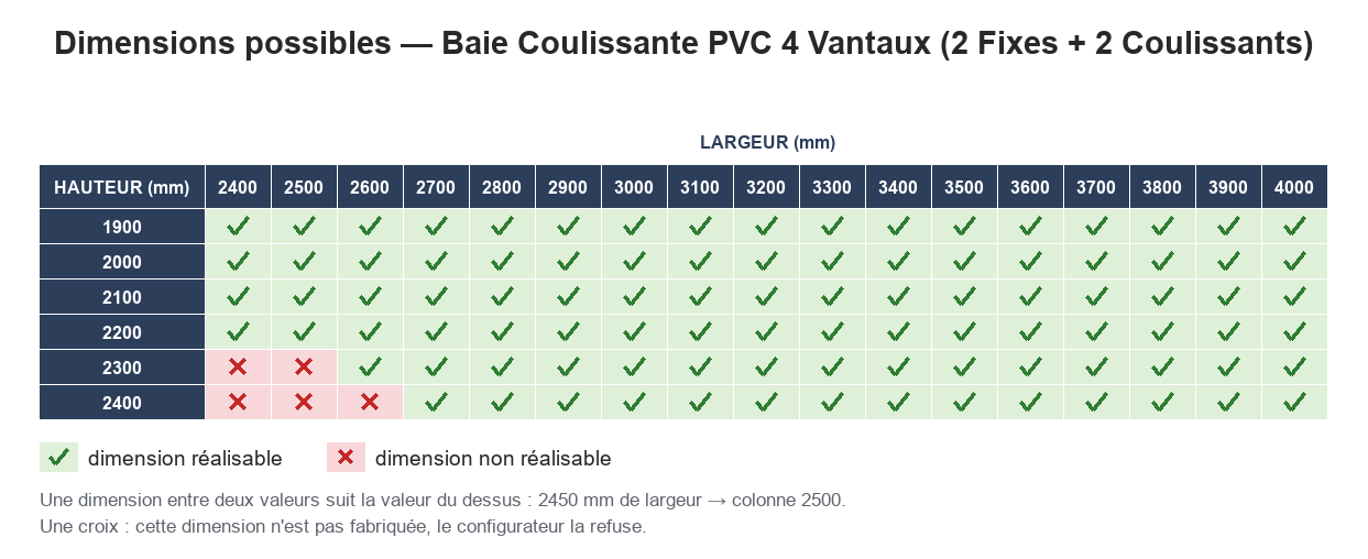 Dimensions possibles : Baie Coulissante PVC 4 Vantaux (2 Fixes + 2 Coulissants)