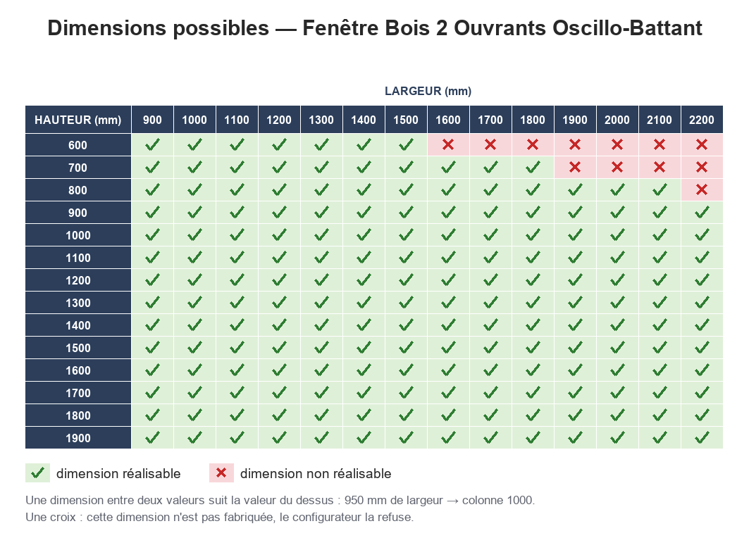 Dimensions possibles : Fenêtre Bois 2 Ouvrants Oscillo-Battant