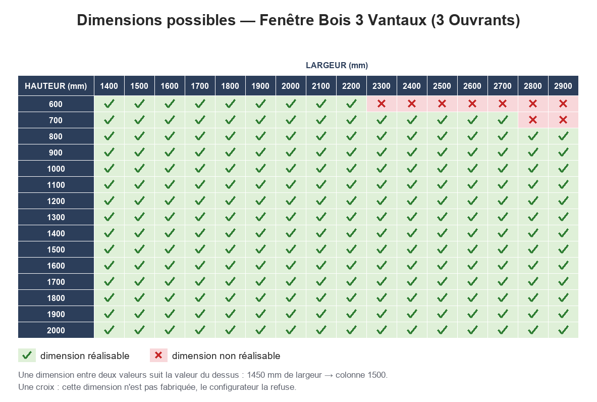 Dimensions possibles : Fenêtre Bois 3 Vantaux (3 Ouvrants)