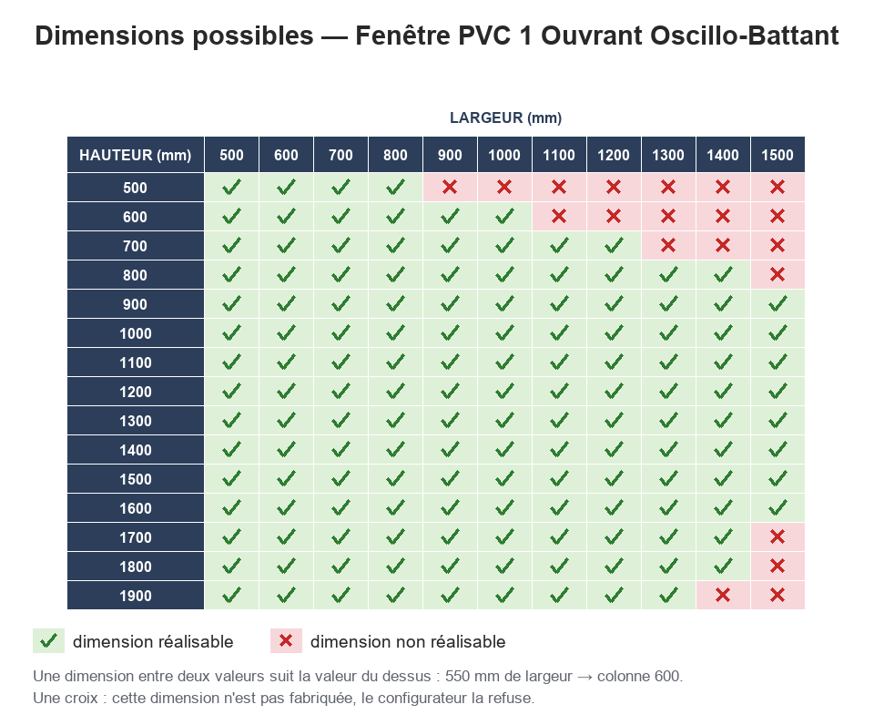 Dimensions possibles : Fenêtre PVC 1 Ouvrant Oscillo-Battant