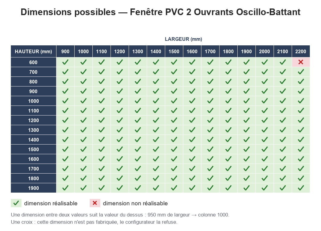 Dimensions possibles : Fenêtre PVC 2 Ouvrants Oscillo-Battant