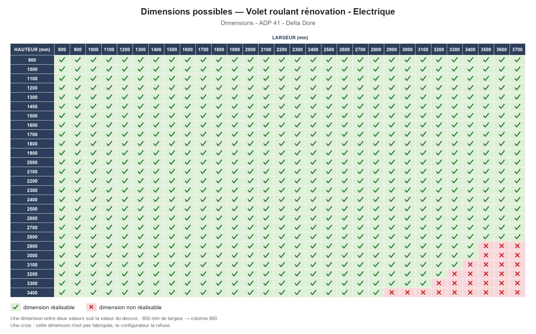 Dimensions possibles : Volet roulant rénovation - Electrique