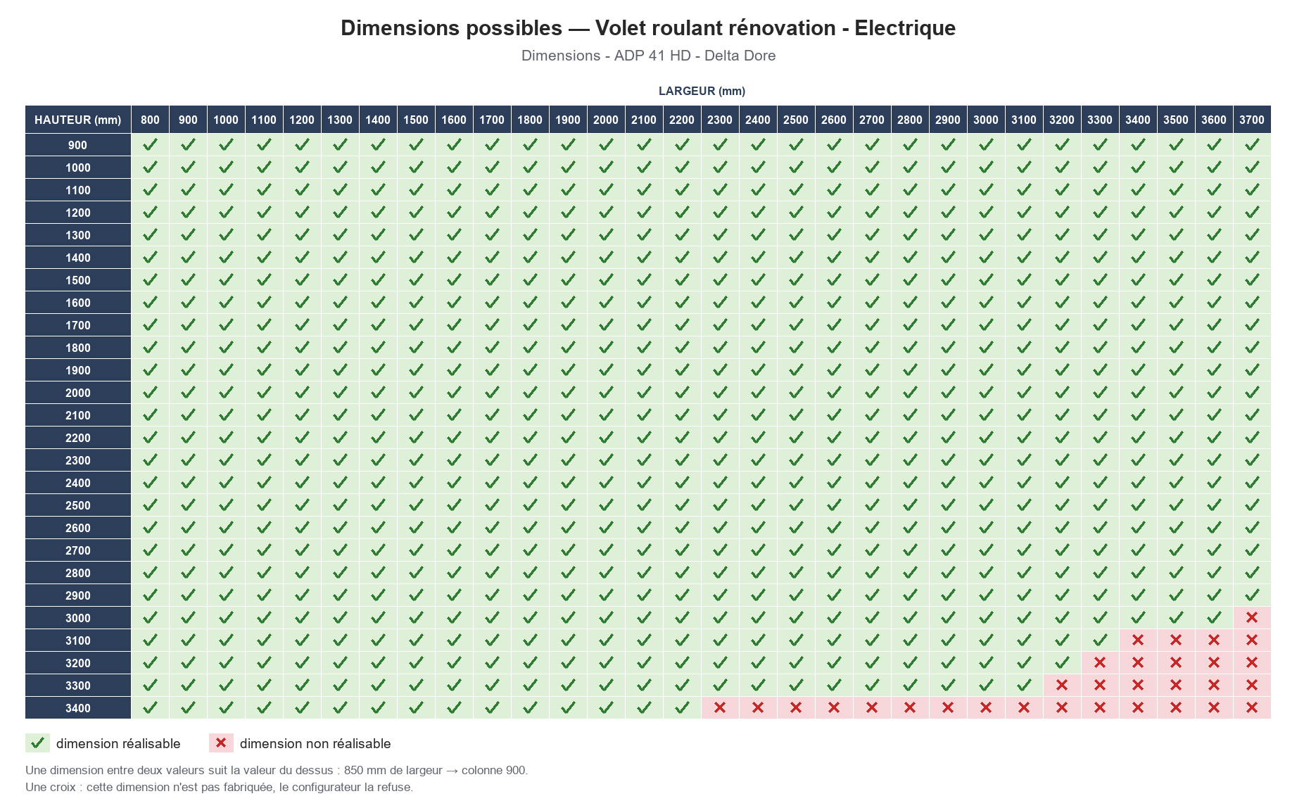 Dimensions possibles : Volet roulant rénovation - Electrique