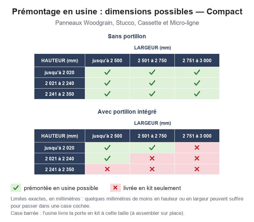 Prémontage en usine : dimensions possibles, Compact