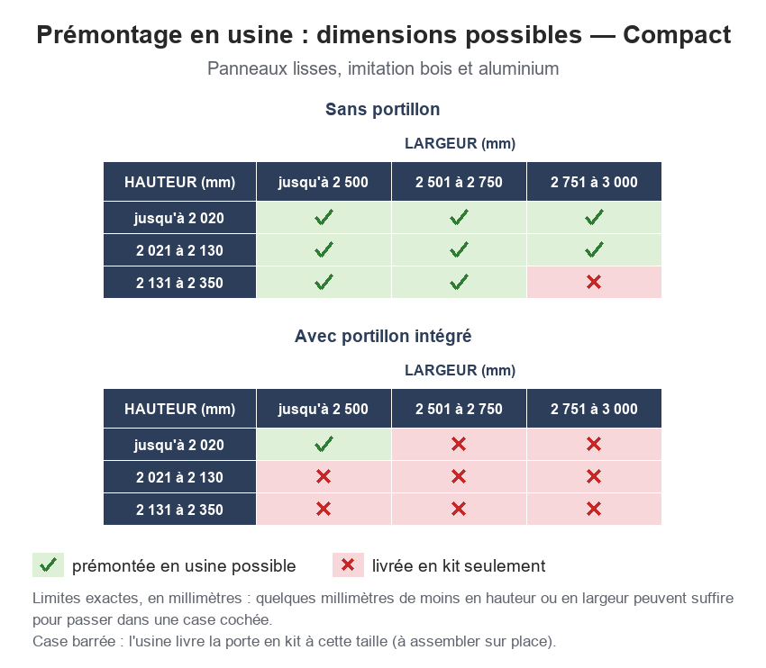 Prémontage en usine : dimensions possibles, Compact