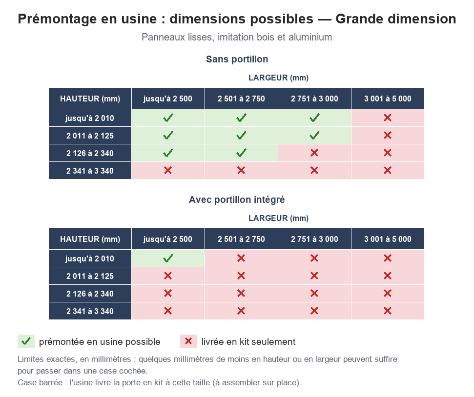 Prémontage en usine : dimensions possibles, Grande dimension