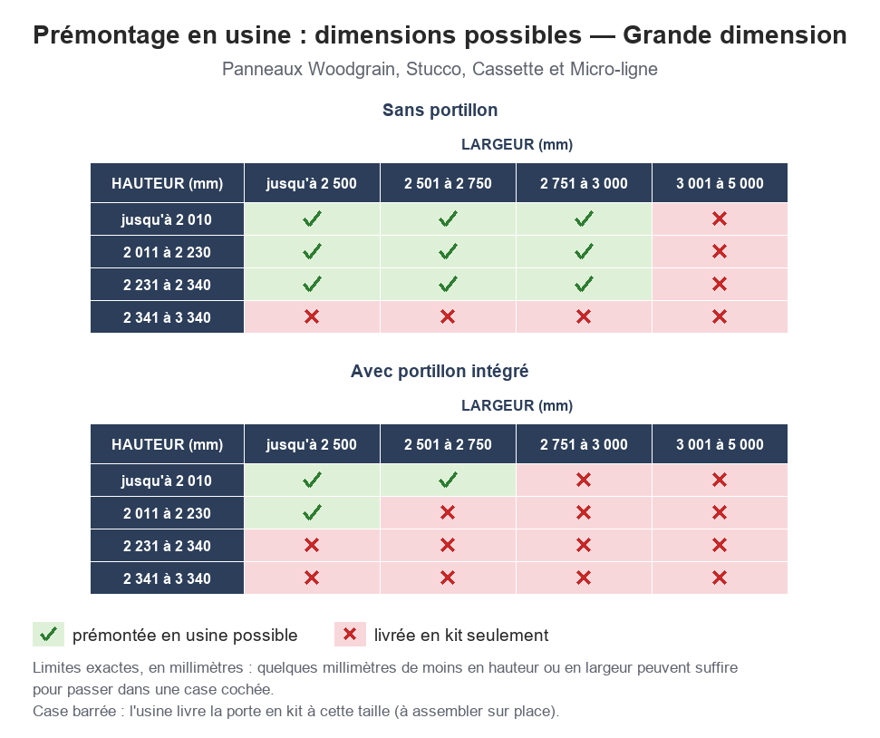 Prémontage en usine : dimensions possibles, Grande dimension