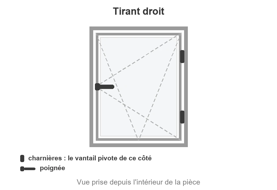 Fenêtre PVC tirant droit vue de l'intérieur : charnières à droite, poignée à gauche