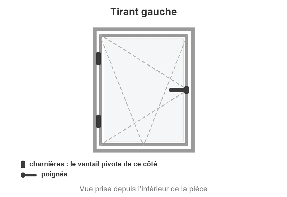 Fenêtre PVC tirant gauche vue de l'intérieur : charnières à gauche, poignée à droite