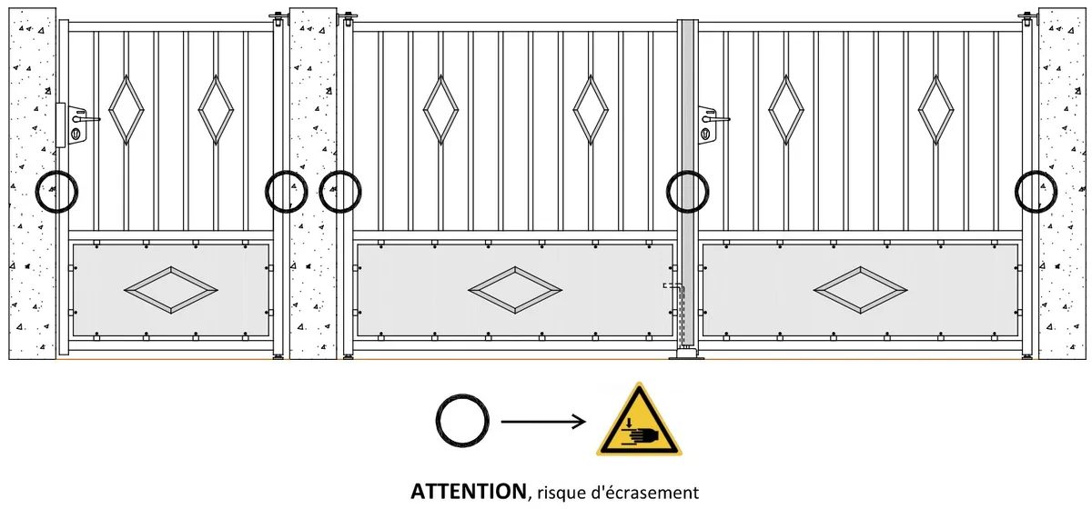 Emplacement des étiquettes « risque d'écrasement » sur un portail battant motorisé et son portillon