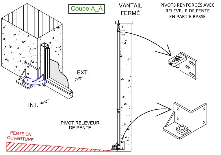 Vantail fermé : le gond du haut et le pivot releveur de pente du bas
